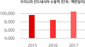 한국 對 인도네시아 교역 현황 차트